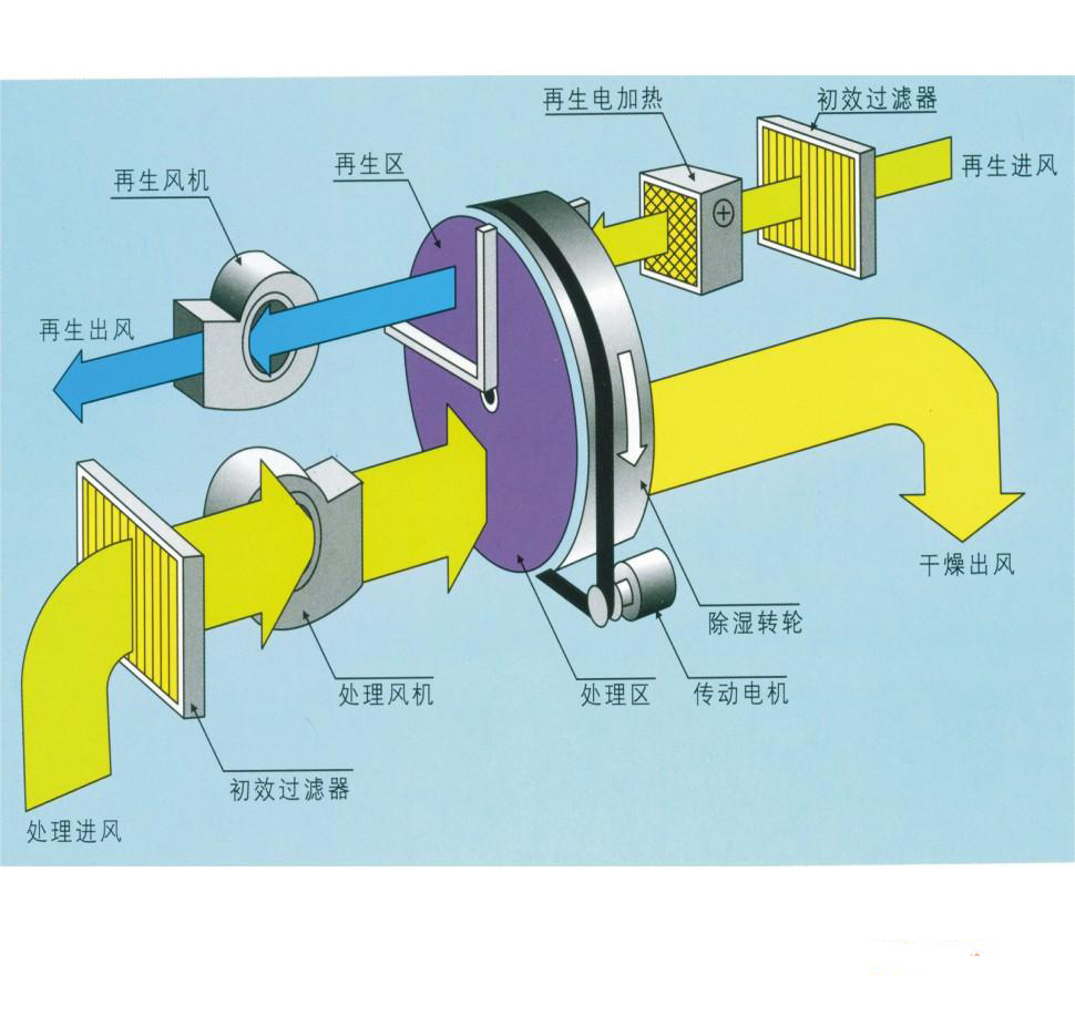 轉(zhuǎn)輪除濕機(jī)